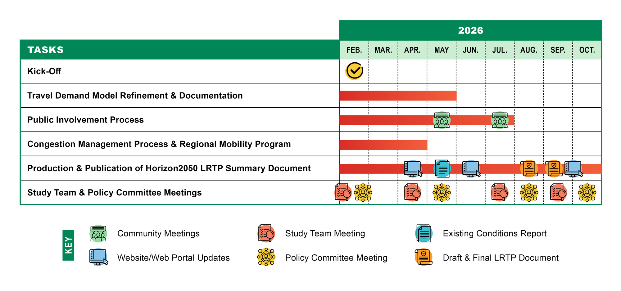 Project timeline for 2026 showing tasks and key milestones from February through October. Tasks include Kick‑Off in February; Travel Demand Model Refinement and Documentation from February through May; Public Involvement Process from February through September with community meetings in May and July; Congestion Management Process and Regional Mobility Program from February through April; Production and Publication of the Horizon 2050 Long‑Range Transportation Plan Summary Document from February through October with reports and draft and final documents released between April and September; and ongoing Study Team and Policy Committee meetings held periodically from February through October. A legend identifies icons for community meetings, study team meetings, policy committee meetings, website updates, reports, and draft or final documents.